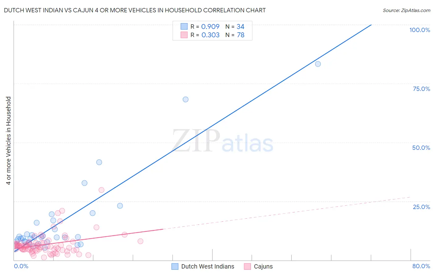 Dutch West Indian vs Cajun 4 or more Vehicles in Household