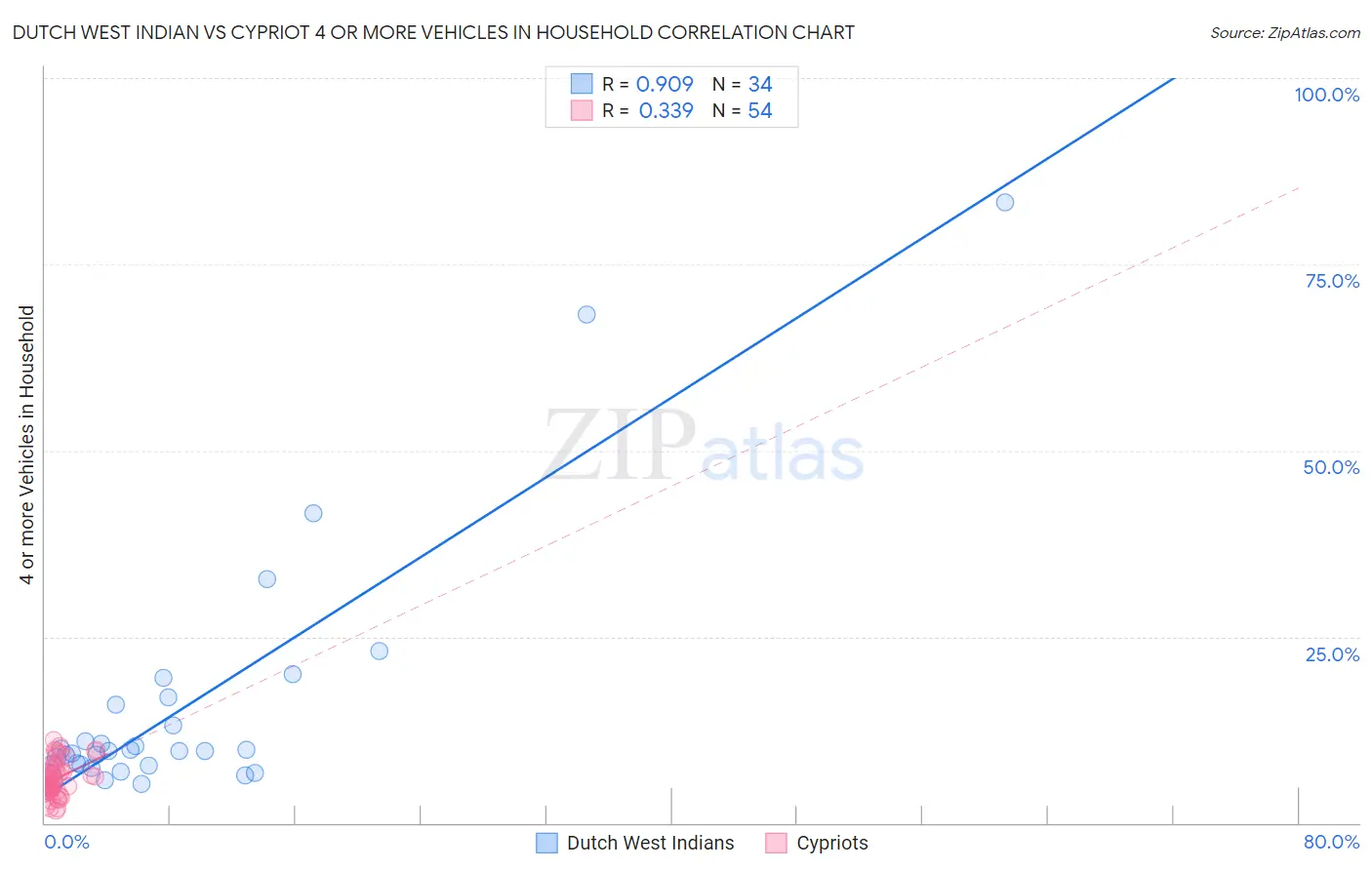 Dutch West Indian vs Cypriot 4 or more Vehicles in Household