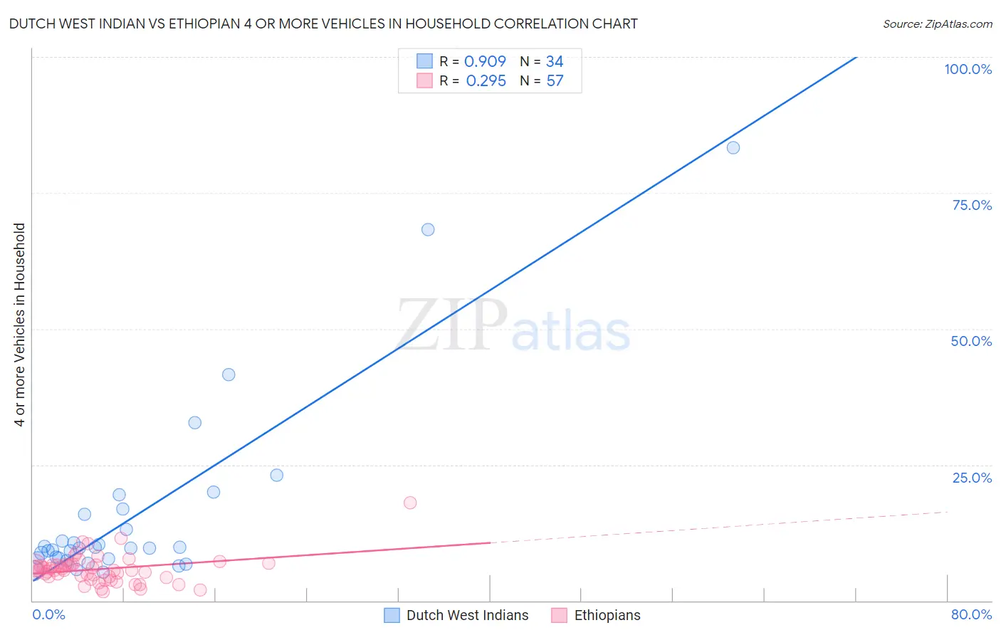 Dutch West Indian vs Ethiopian 4 or more Vehicles in Household