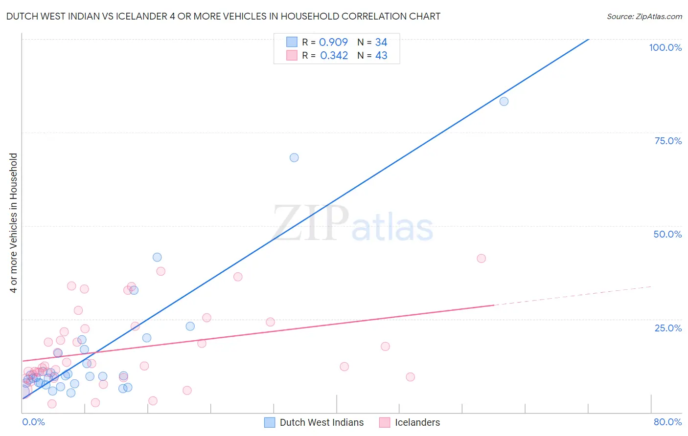 Dutch West Indian vs Icelander 4 or more Vehicles in Household