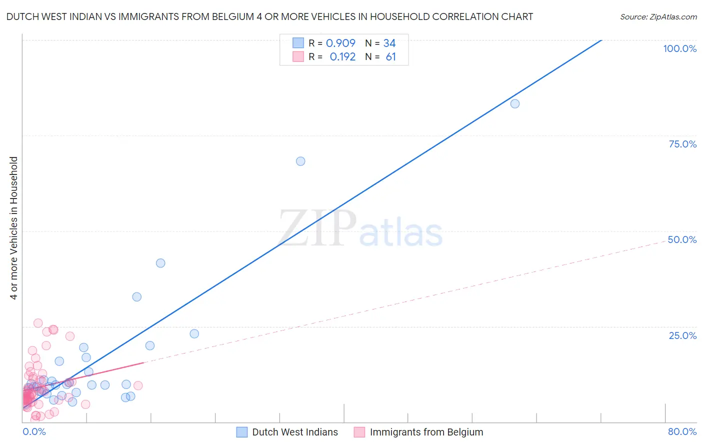 Dutch West Indian vs Immigrants from Belgium 4 or more Vehicles in Household