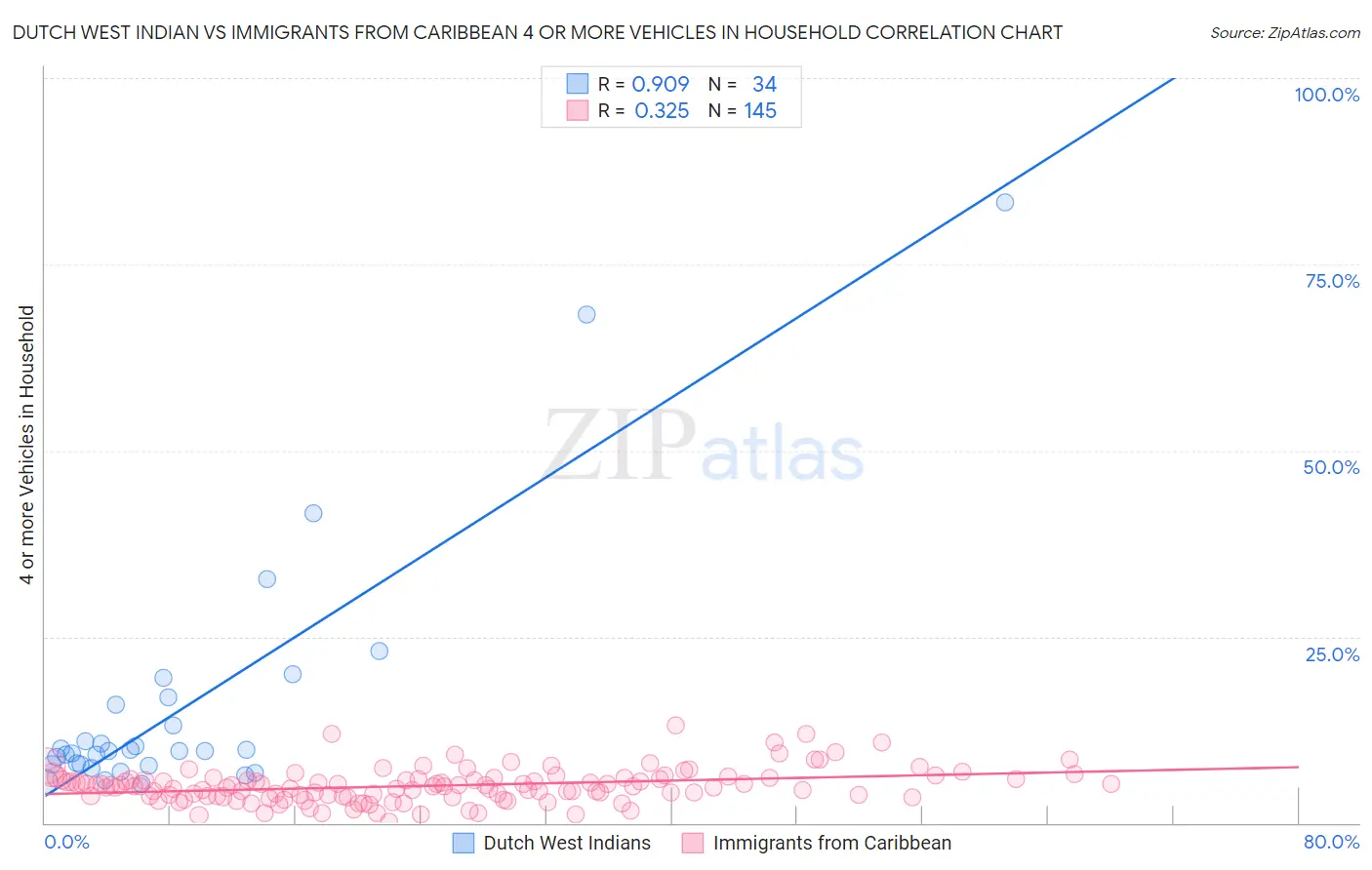 Dutch West Indian vs Immigrants from Caribbean 4 or more Vehicles in Household