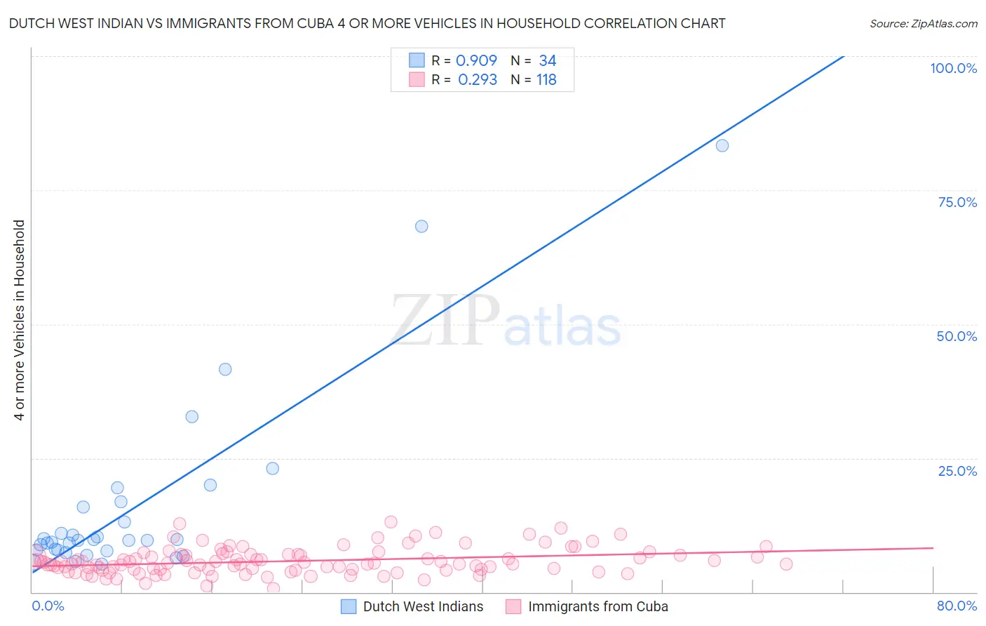 Dutch West Indian vs Immigrants from Cuba 4 or more Vehicles in Household