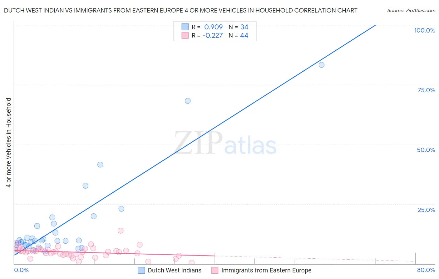 Dutch West Indian vs Immigrants from Eastern Europe 4 or more Vehicles in Household