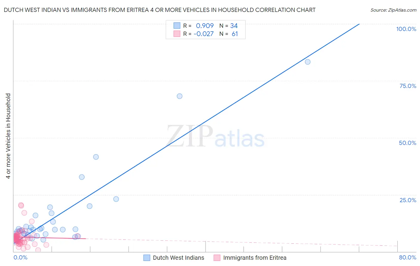 Dutch West Indian vs Immigrants from Eritrea 4 or more Vehicles in Household