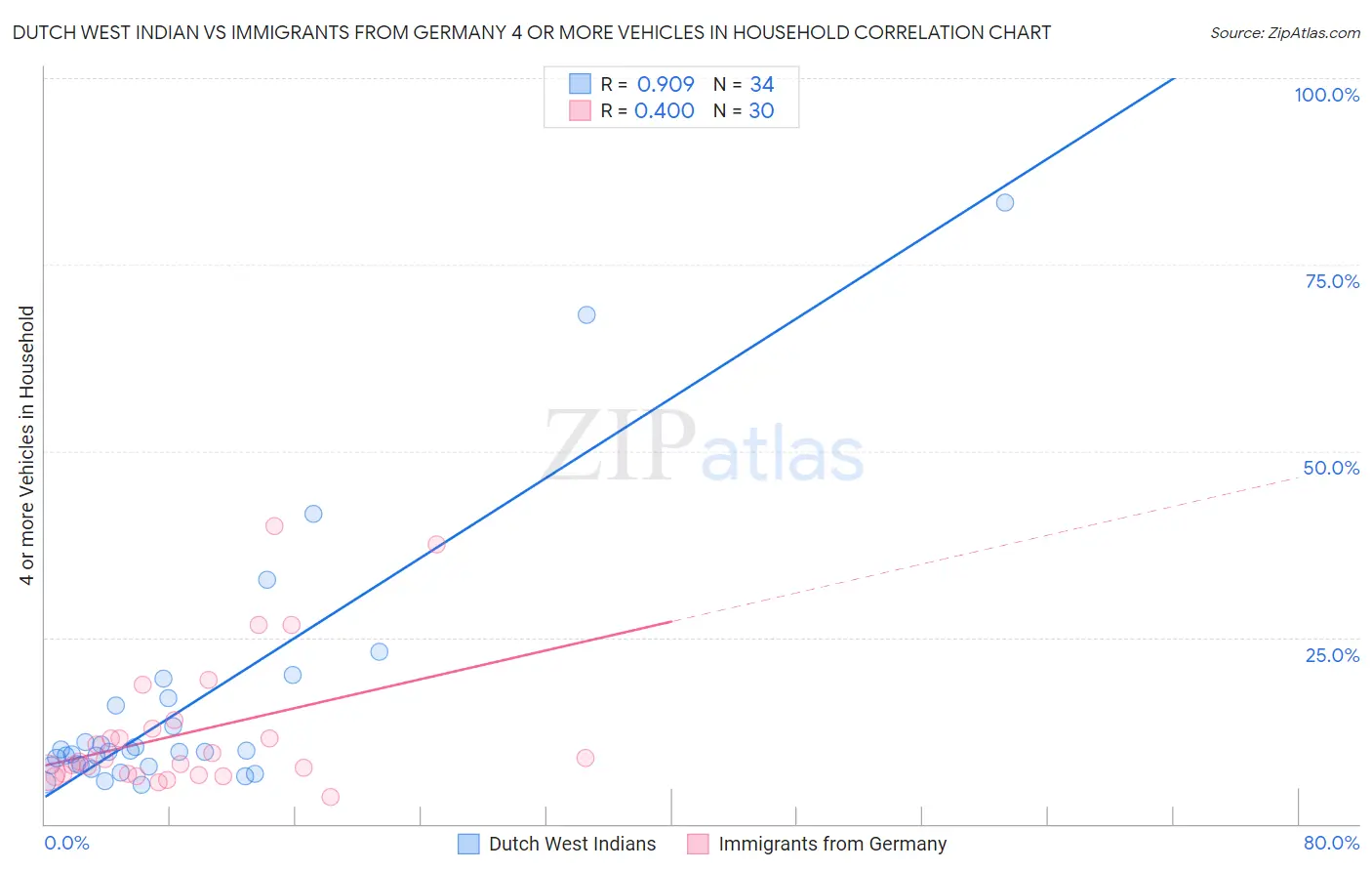 Dutch West Indian vs Immigrants from Germany 4 or more Vehicles in Household