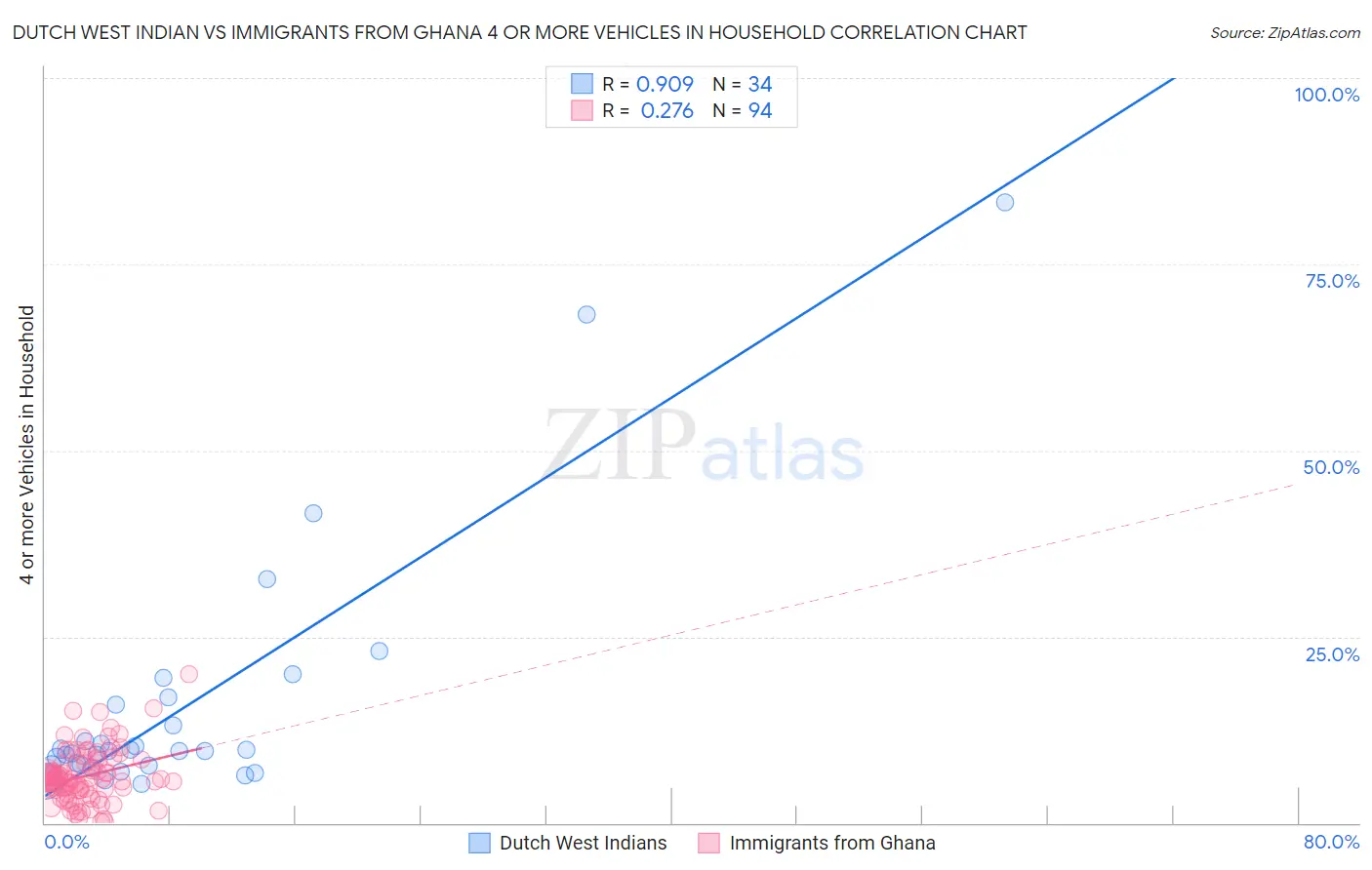 Dutch West Indian vs Immigrants from Ghana 4 or more Vehicles in Household