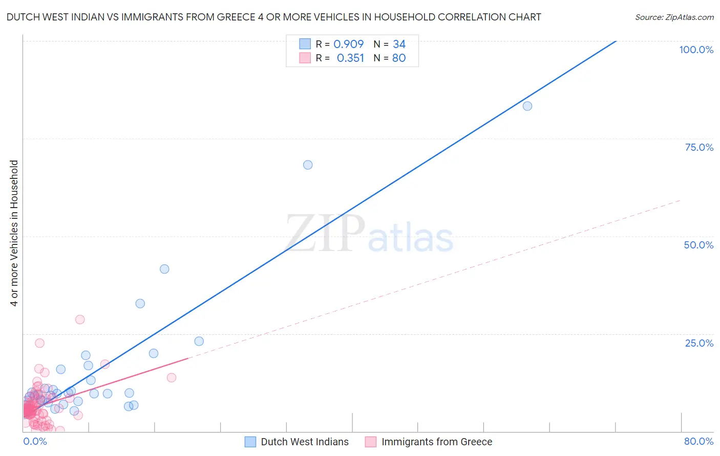 Dutch West Indian vs Immigrants from Greece 4 or more Vehicles in Household