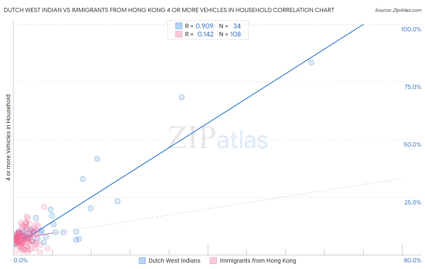 Dutch West Indian vs Immigrants from Hong Kong 4 or more Vehicles in Household