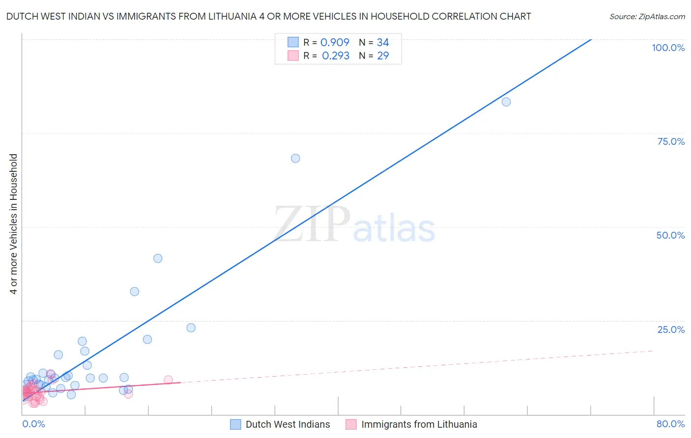 Dutch West Indian vs Immigrants from Lithuania 4 or more Vehicles in Household