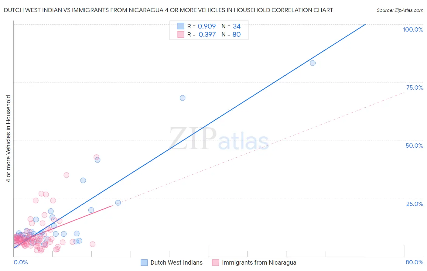 Dutch West Indian vs Immigrants from Nicaragua 4 or more Vehicles in Household