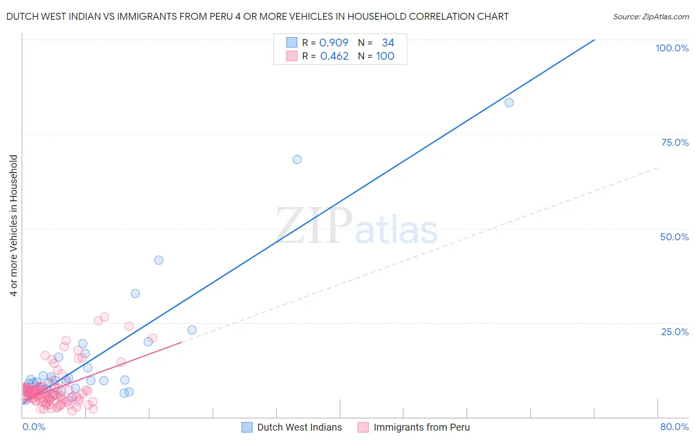 Dutch West Indian vs Immigrants from Peru 4 or more Vehicles in Household