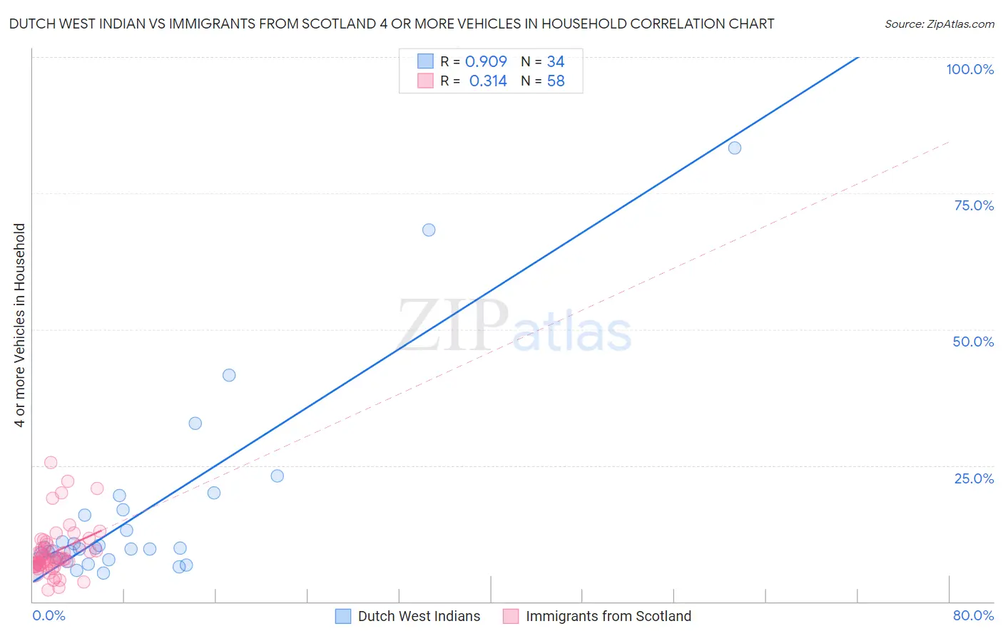 Dutch West Indian vs Immigrants from Scotland 4 or more Vehicles in Household