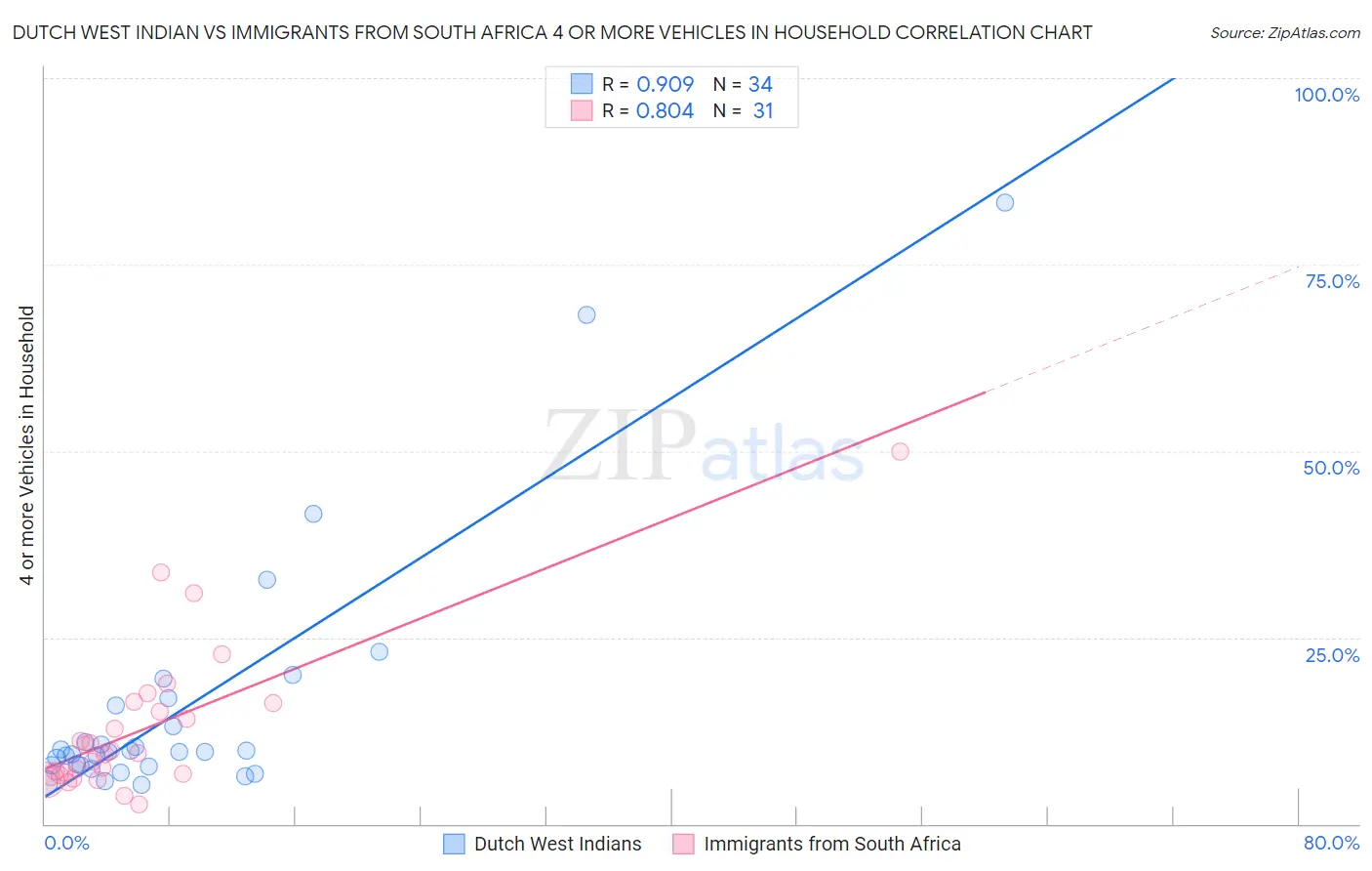 Dutch West Indian vs Immigrants from South Africa 4 or more Vehicles in Household