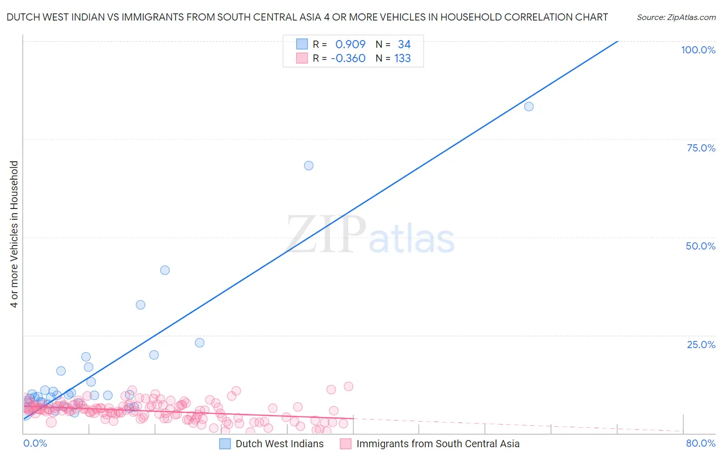 Dutch West Indian vs Immigrants from South Central Asia 4 or more Vehicles in Household