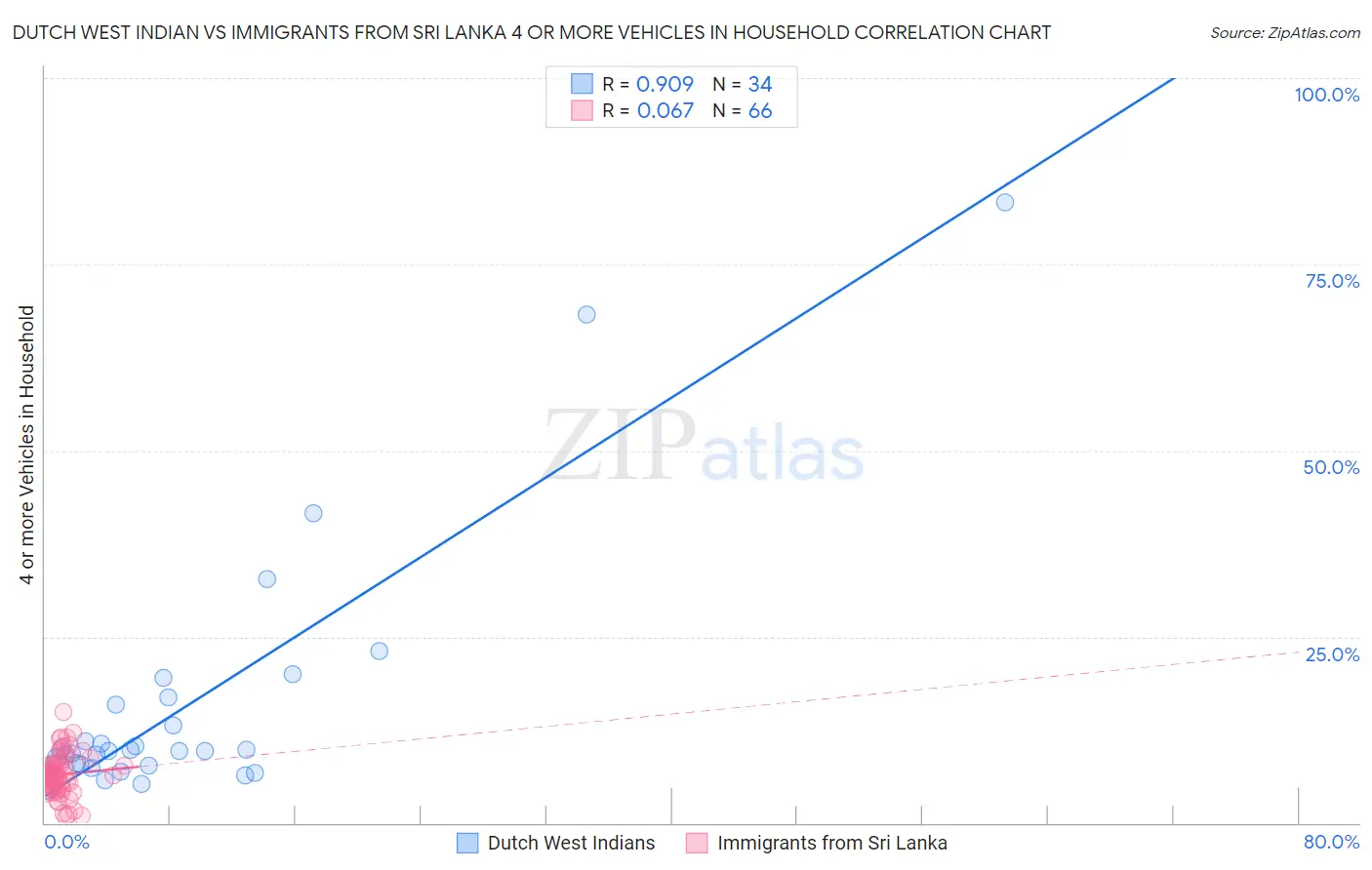 Dutch West Indian vs Immigrants from Sri Lanka 4 or more Vehicles in Household