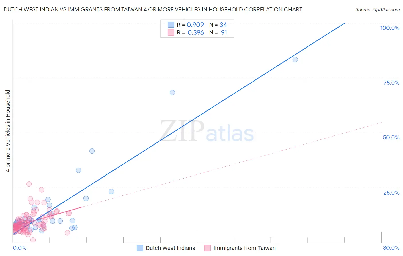 Dutch West Indian vs Immigrants from Taiwan 4 or more Vehicles in Household