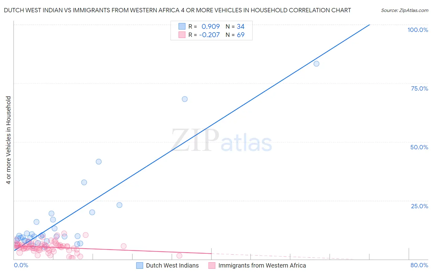 Dutch West Indian vs Immigrants from Western Africa 4 or more Vehicles in Household