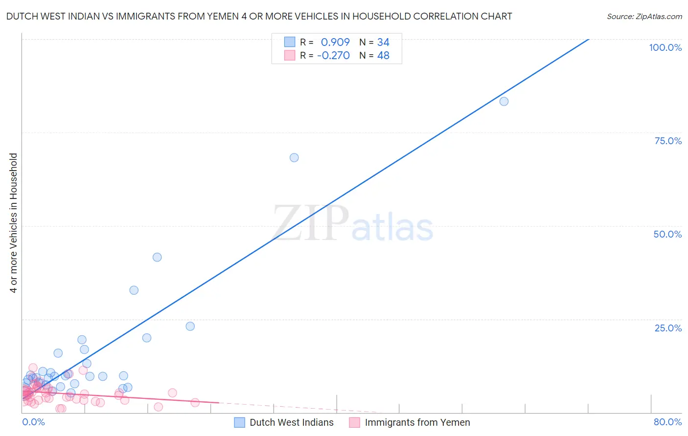 Dutch West Indian vs Immigrants from Yemen 4 or more Vehicles in Household