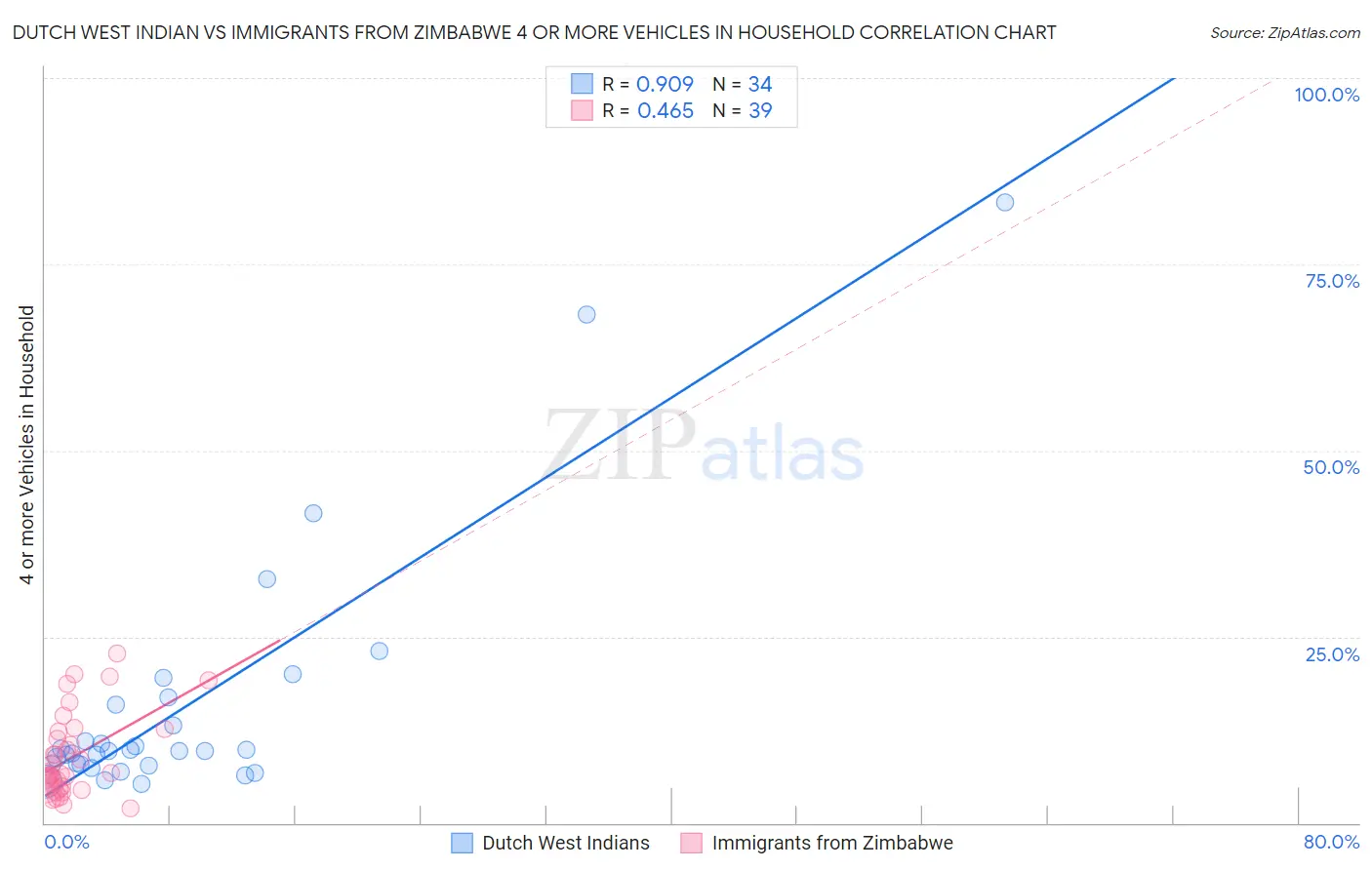 Dutch West Indian vs Immigrants from Zimbabwe 4 or more Vehicles in Household