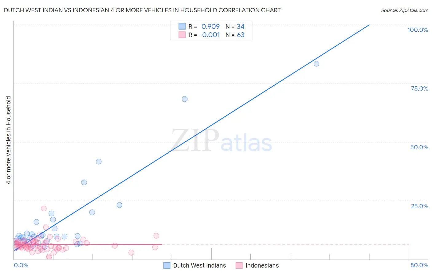 Dutch West Indian vs Indonesian 4 or more Vehicles in Household