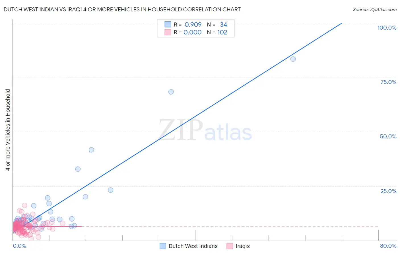 Dutch West Indian vs Iraqi 4 or more Vehicles in Household