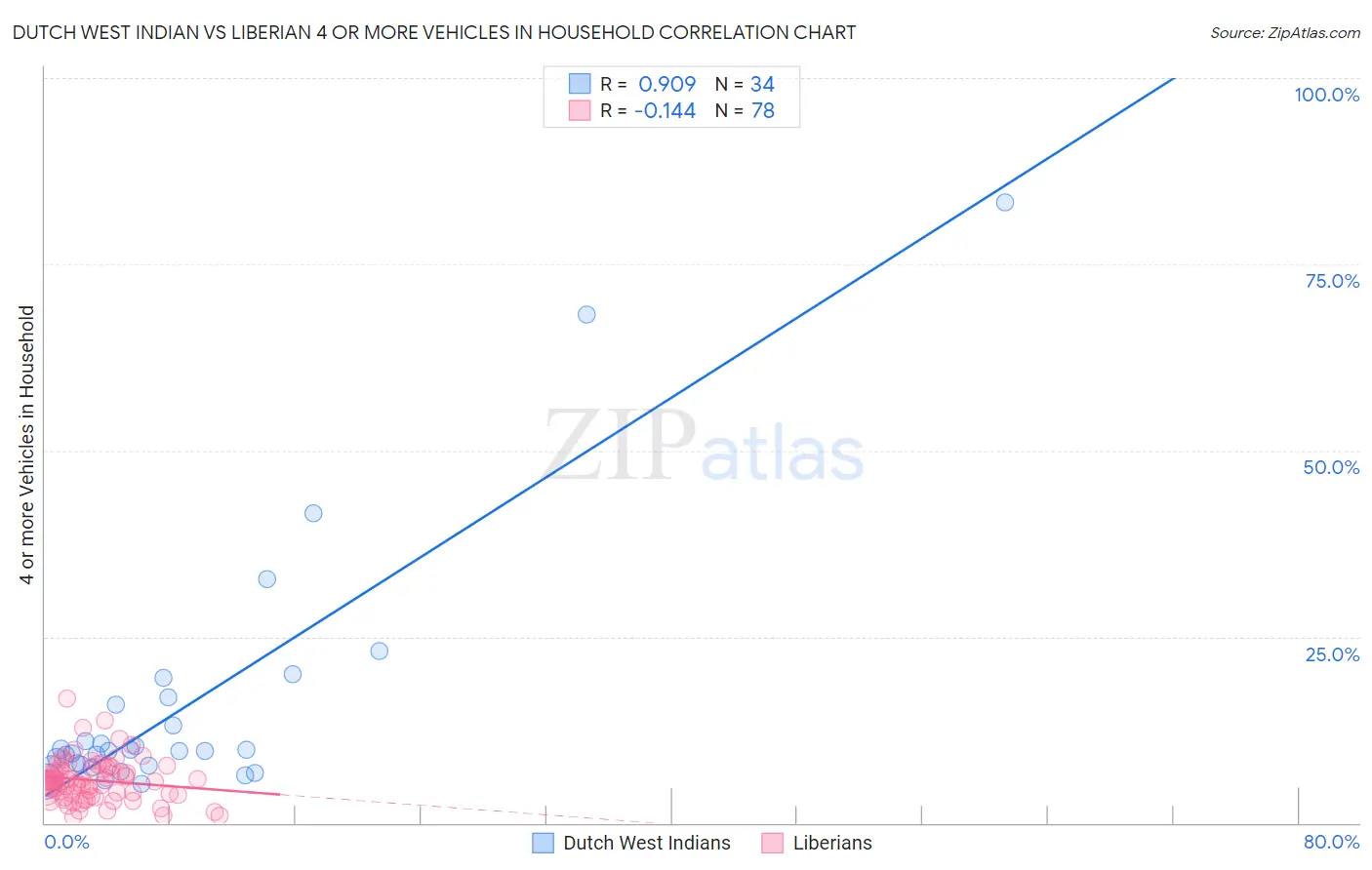 Dutch West Indian vs Liberian 4 or more Vehicles in Household