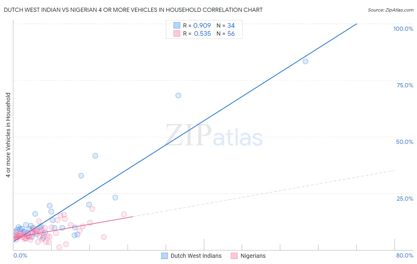 Dutch West Indian vs Nigerian 4 or more Vehicles in Household