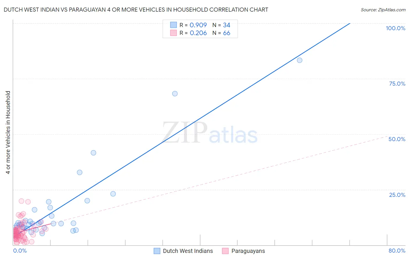 Dutch West Indian vs Paraguayan 4 or more Vehicles in Household