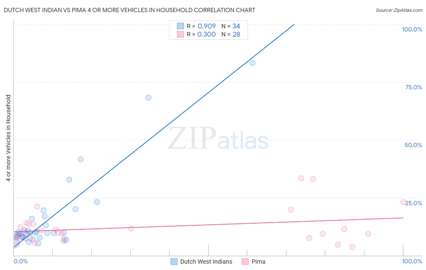 Dutch West Indian vs Pima 4 or more Vehicles in Household