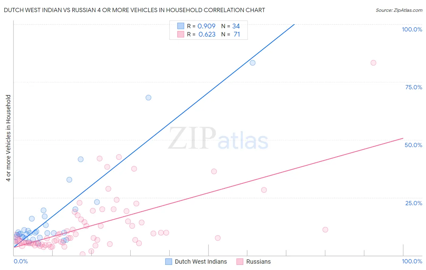 Dutch West Indian vs Russian 4 or more Vehicles in Household