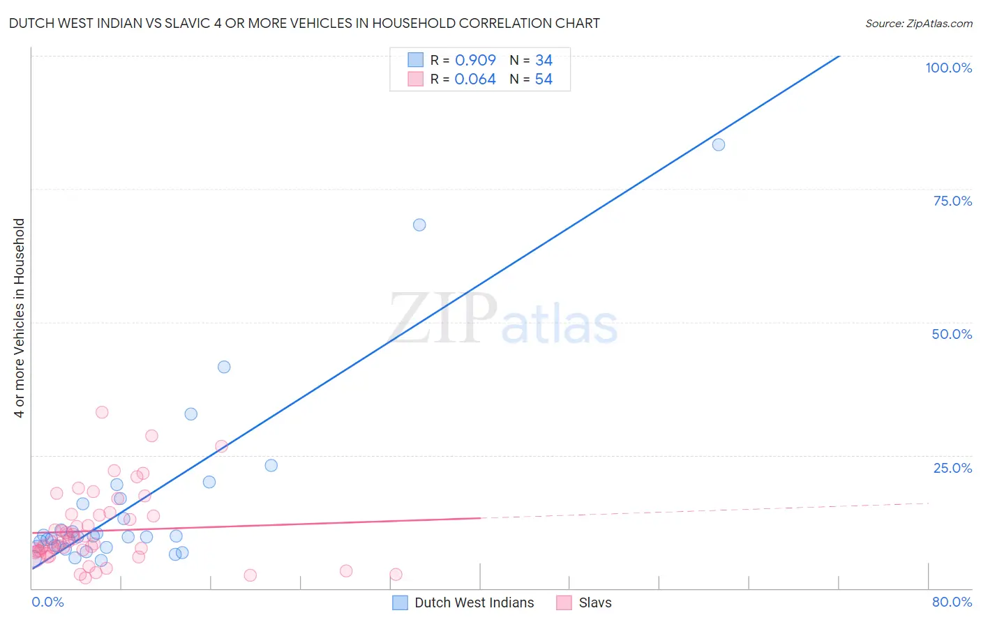 Dutch West Indian vs Slavic 4 or more Vehicles in Household