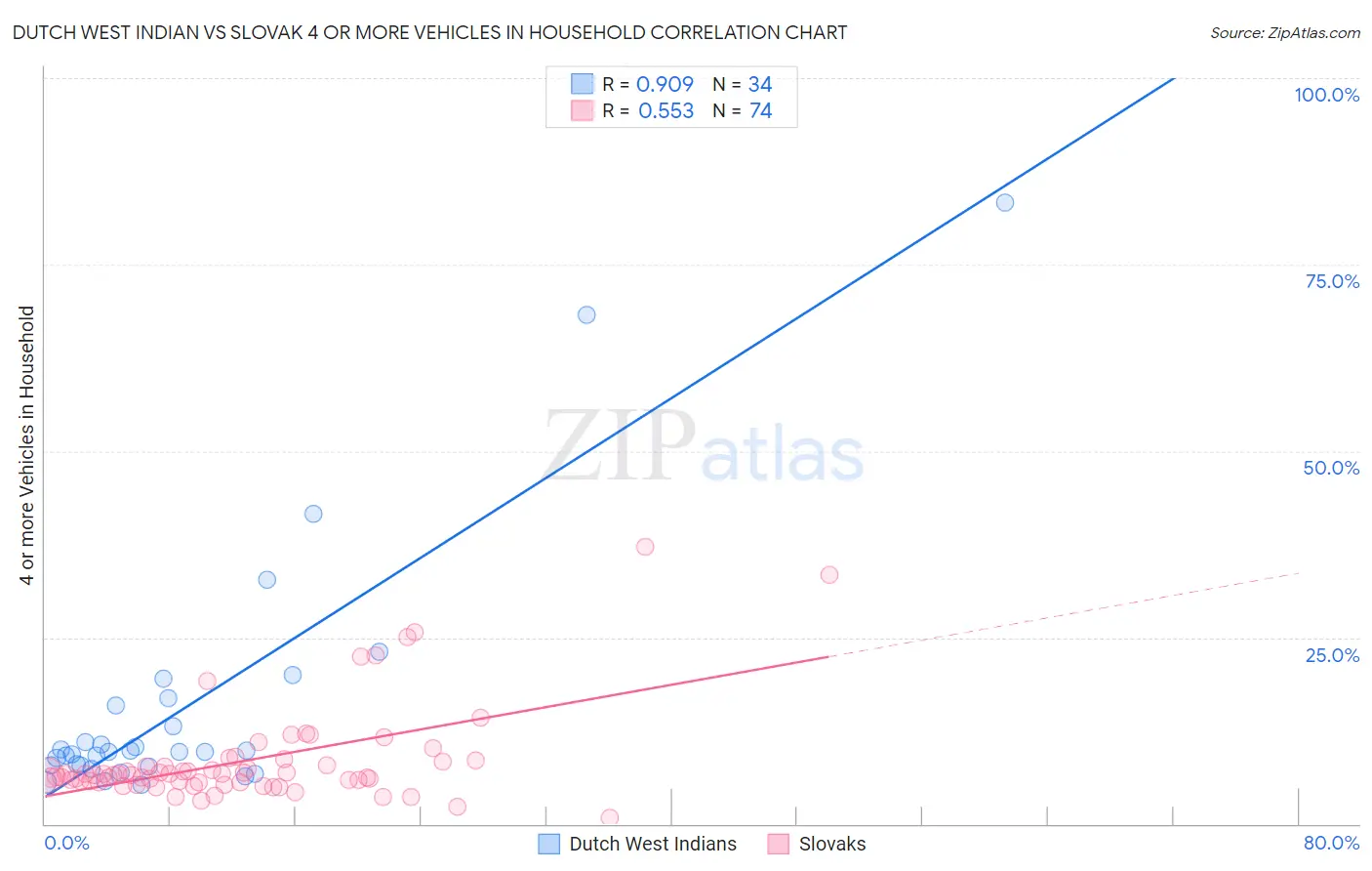 Dutch West Indian vs Slovak 4 or more Vehicles in Household