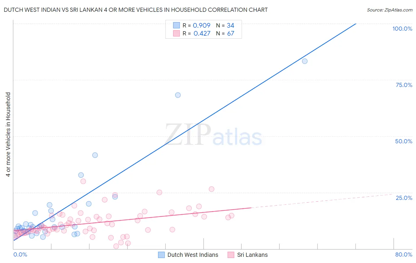 Dutch West Indian vs Sri Lankan 4 or more Vehicles in Household