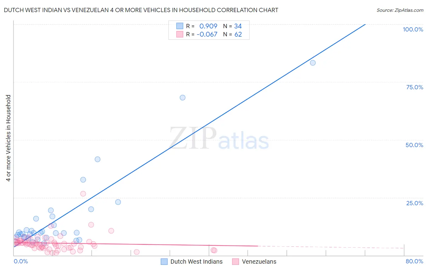 Dutch West Indian vs Venezuelan 4 or more Vehicles in Household