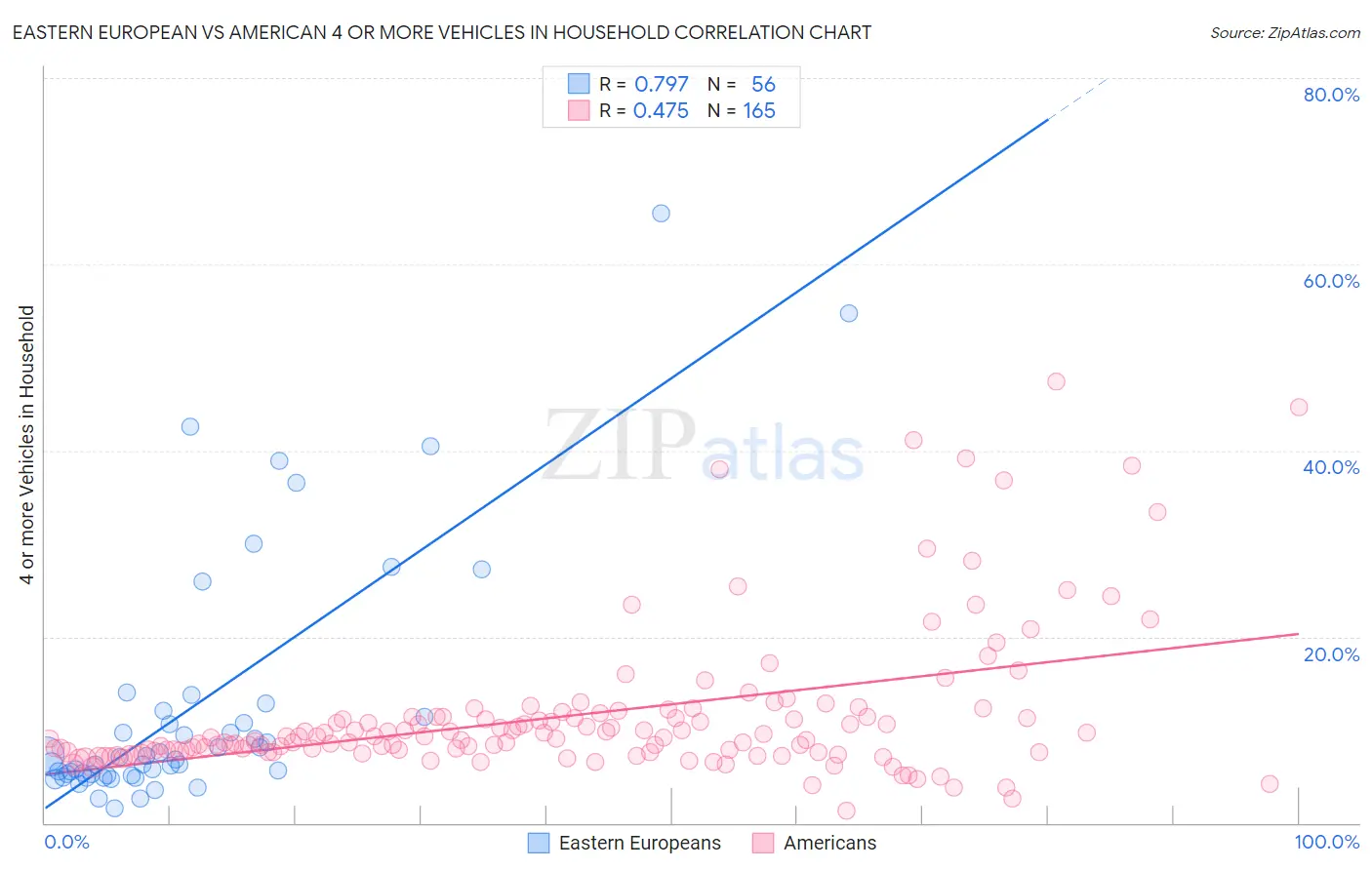 Eastern European vs American 4 or more Vehicles in Household