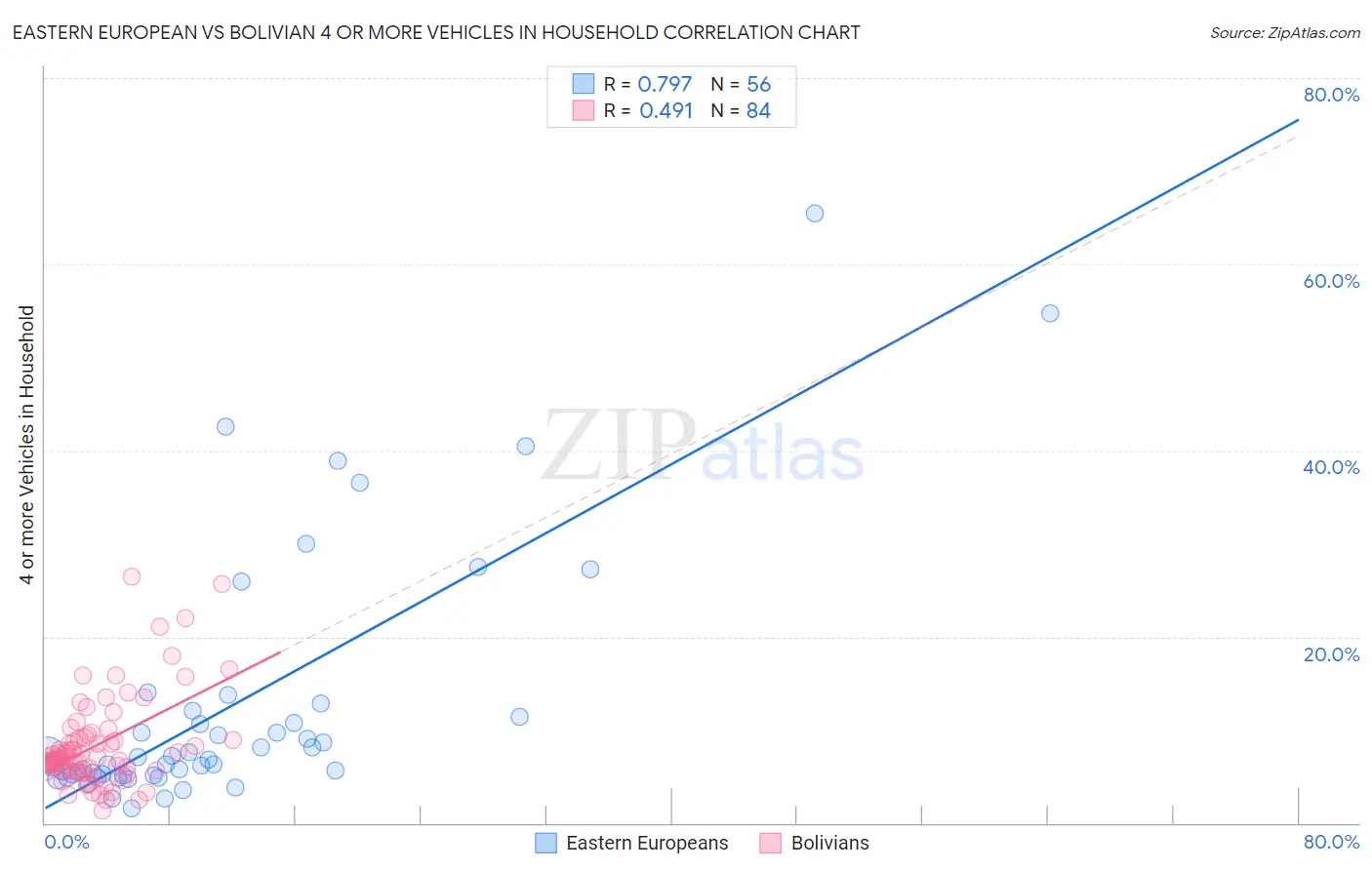 Eastern European vs Bolivian 4 or more Vehicles in Household