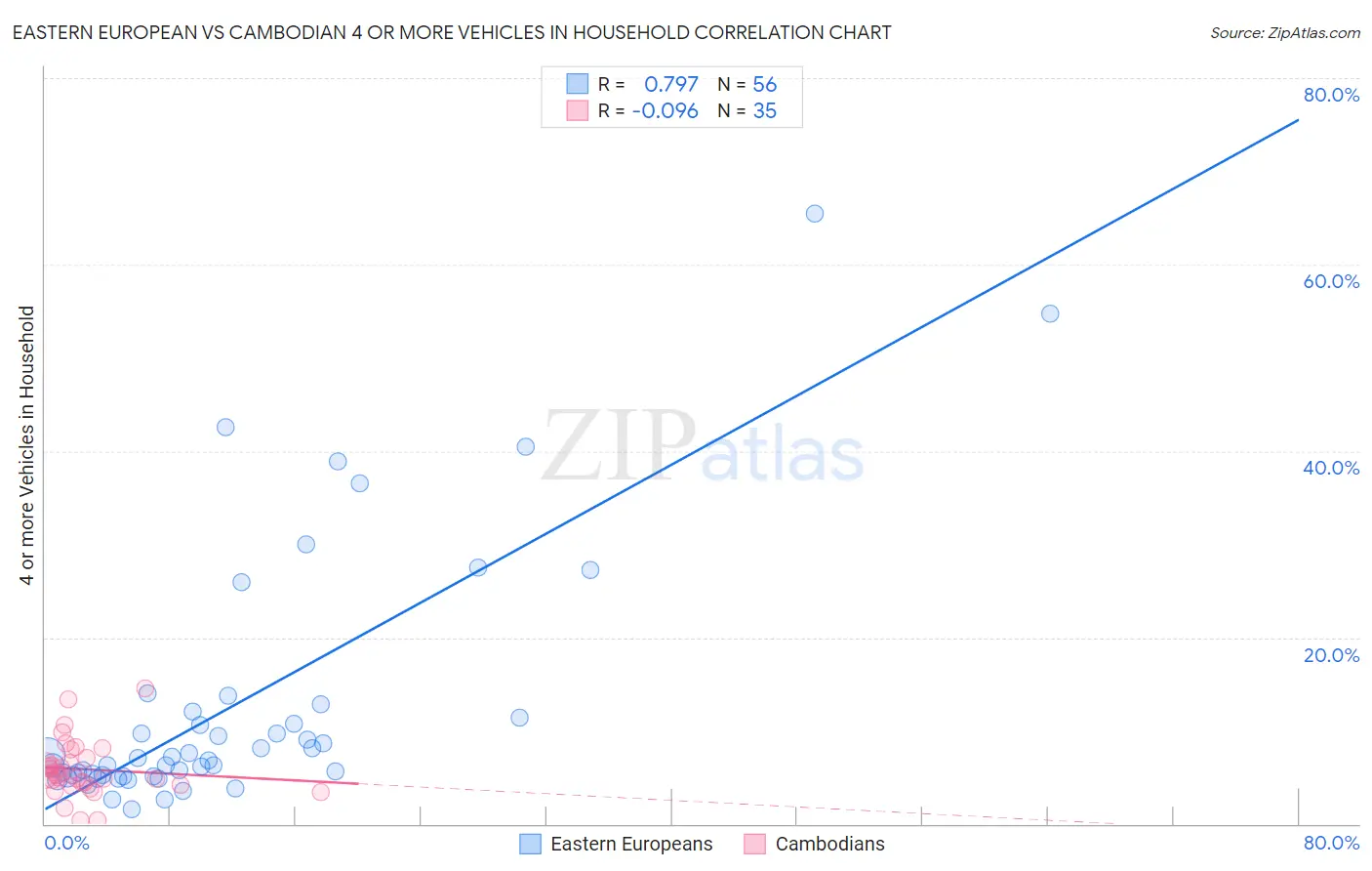 Eastern European vs Cambodian 4 or more Vehicles in Household