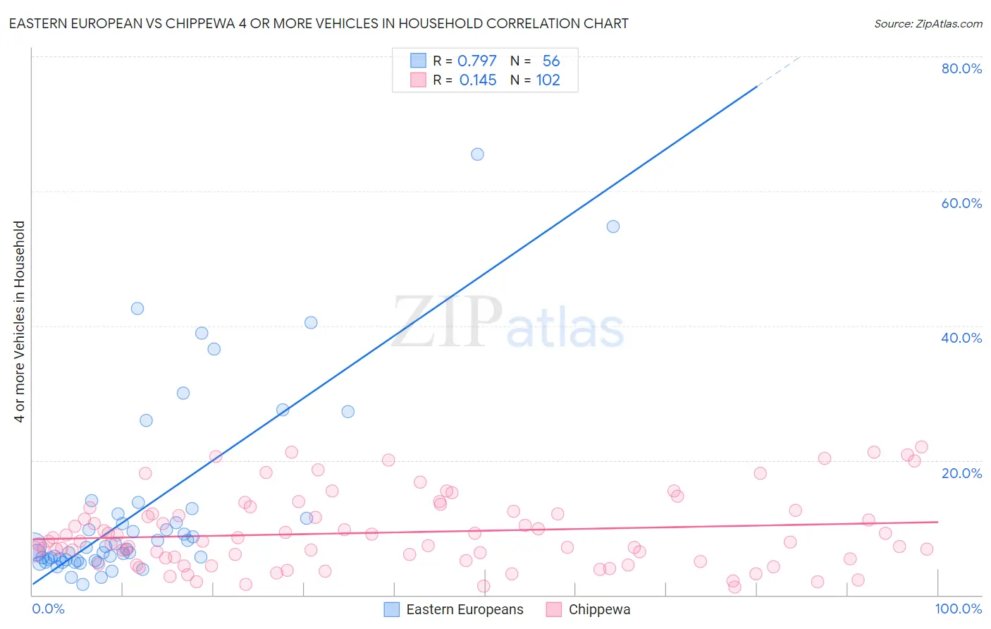 Eastern European vs Chippewa 4 or more Vehicles in Household