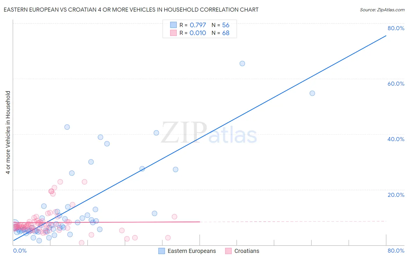 Eastern European vs Croatian 4 or more Vehicles in Household