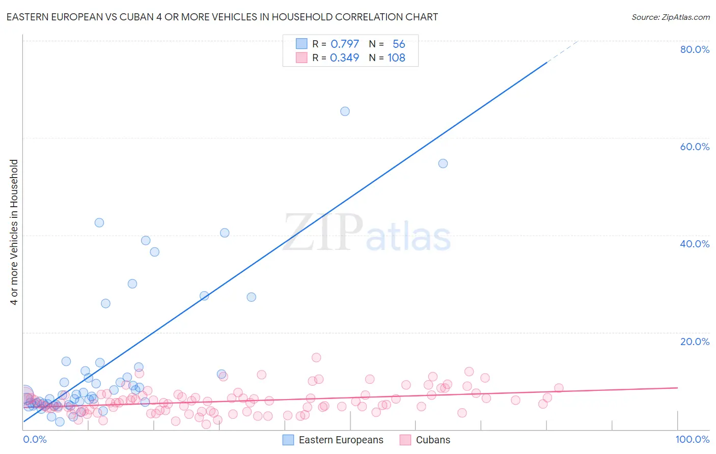 Eastern European vs Cuban 4 or more Vehicles in Household