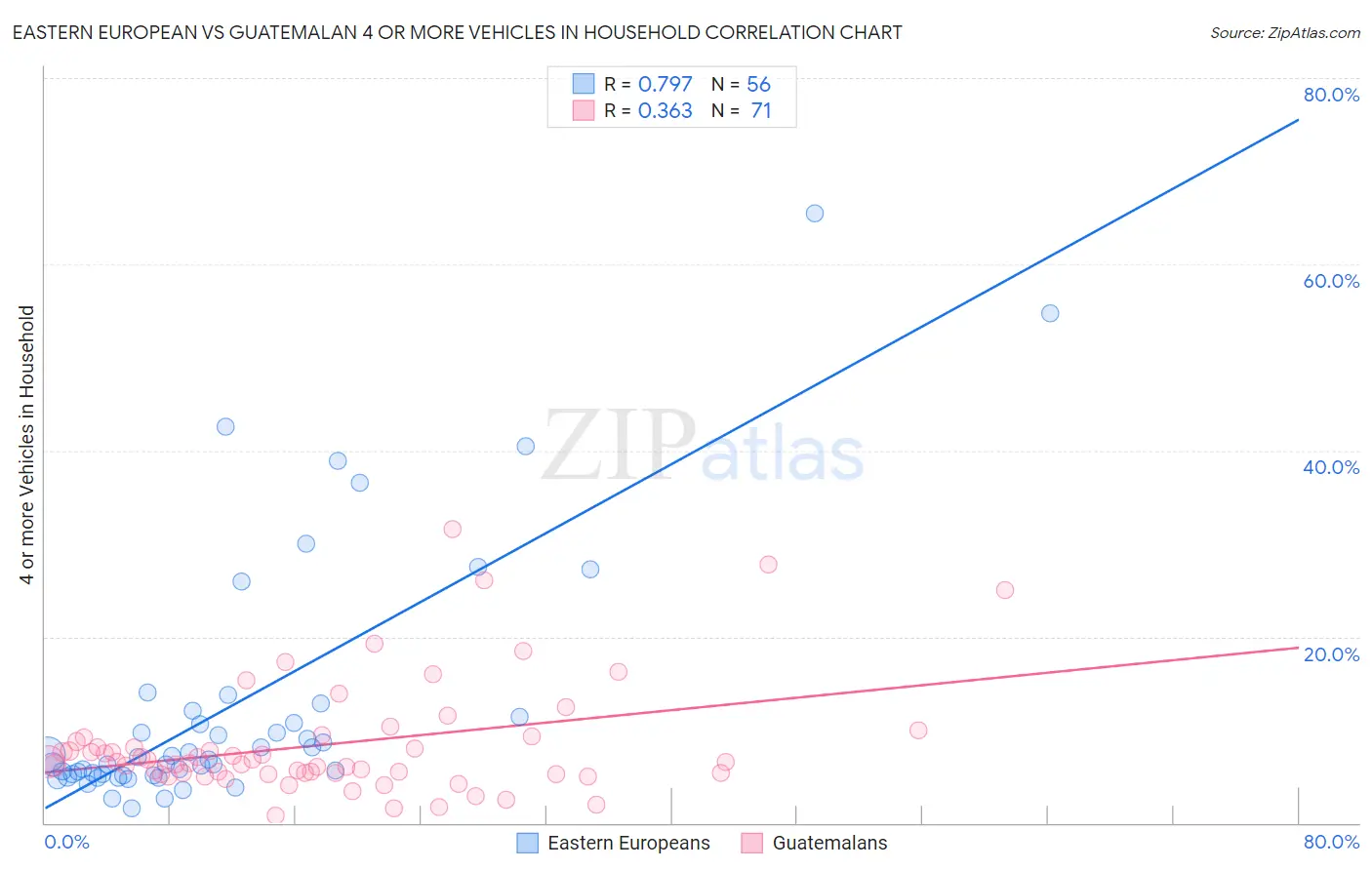 Eastern European vs Guatemalan 4 or more Vehicles in Household