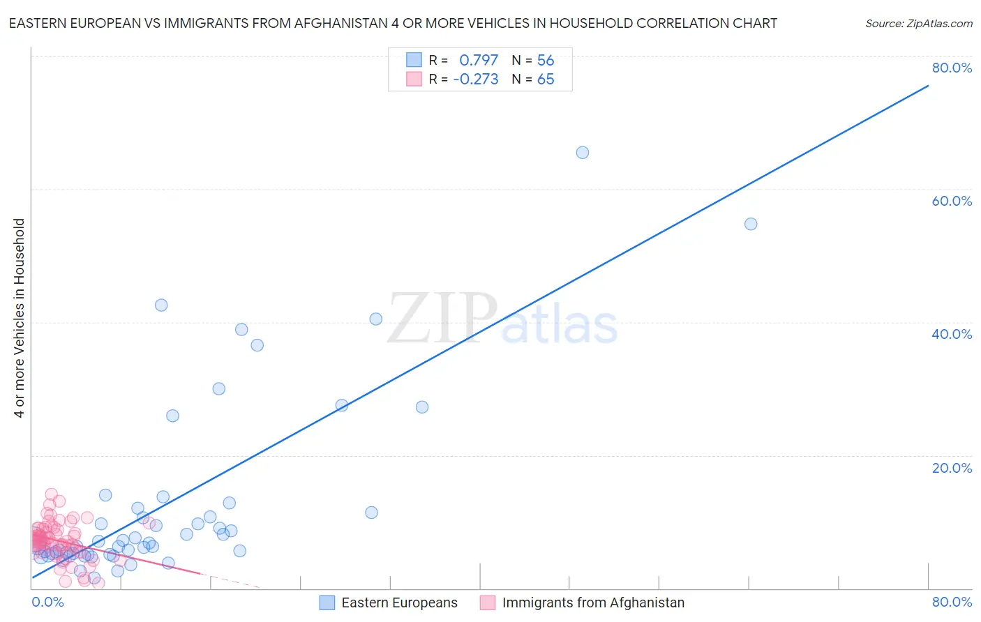 Eastern European vs Immigrants from Afghanistan 4 or more Vehicles in Household
