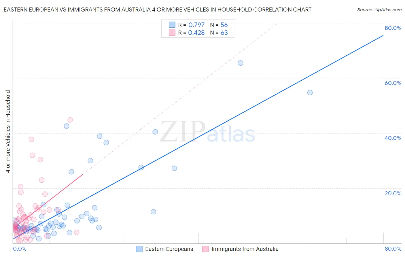 Eastern European vs Immigrants from Australia 4 or more Vehicles in Household