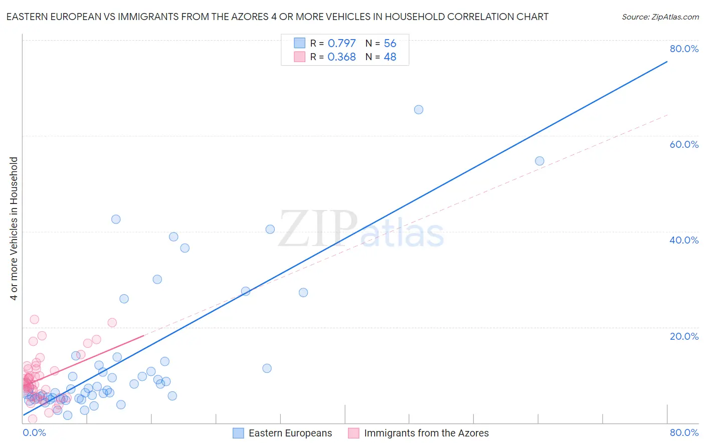 Eastern European vs Immigrants from the Azores 4 or more Vehicles in Household