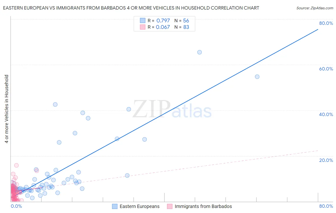 Eastern European vs Immigrants from Barbados 4 or more Vehicles in Household