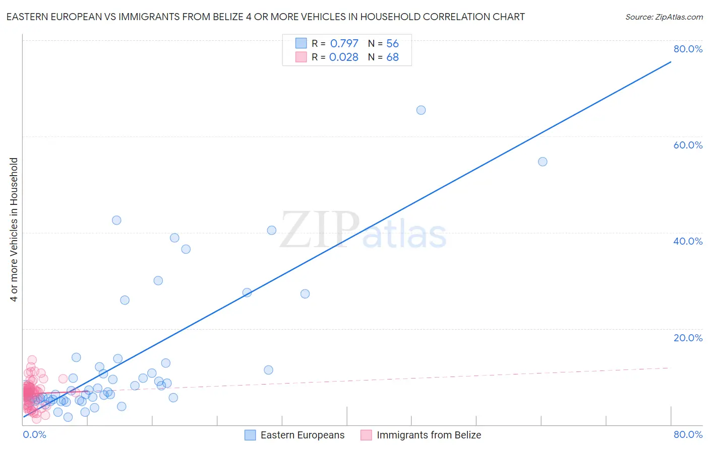 Eastern European vs Immigrants from Belize 4 or more Vehicles in Household