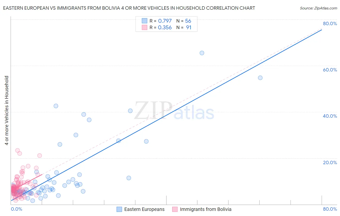 Eastern European vs Immigrants from Bolivia 4 or more Vehicles in Household
