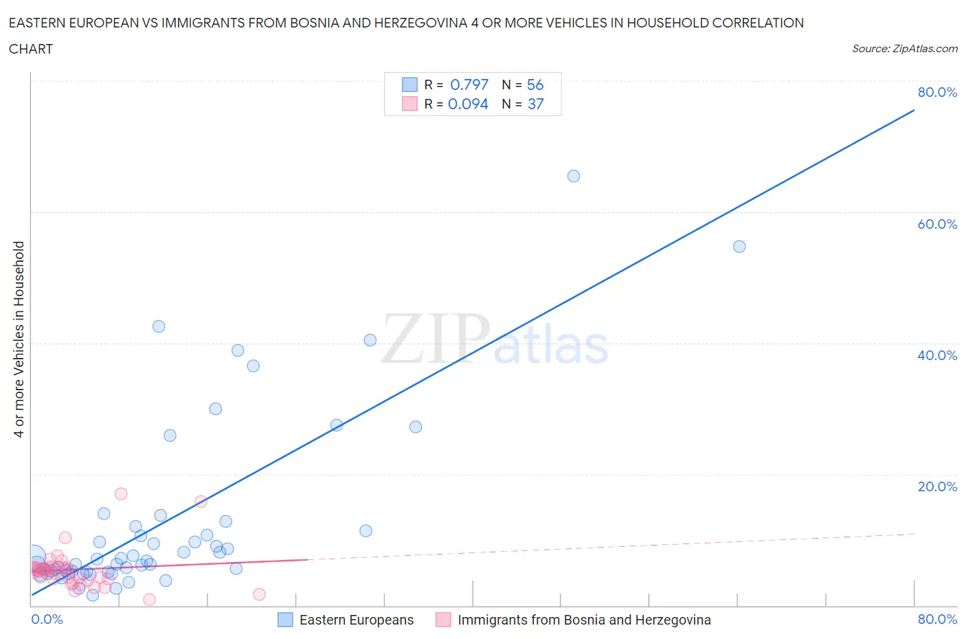 Eastern European vs Immigrants from Bosnia and Herzegovina 4 or more Vehicles in Household