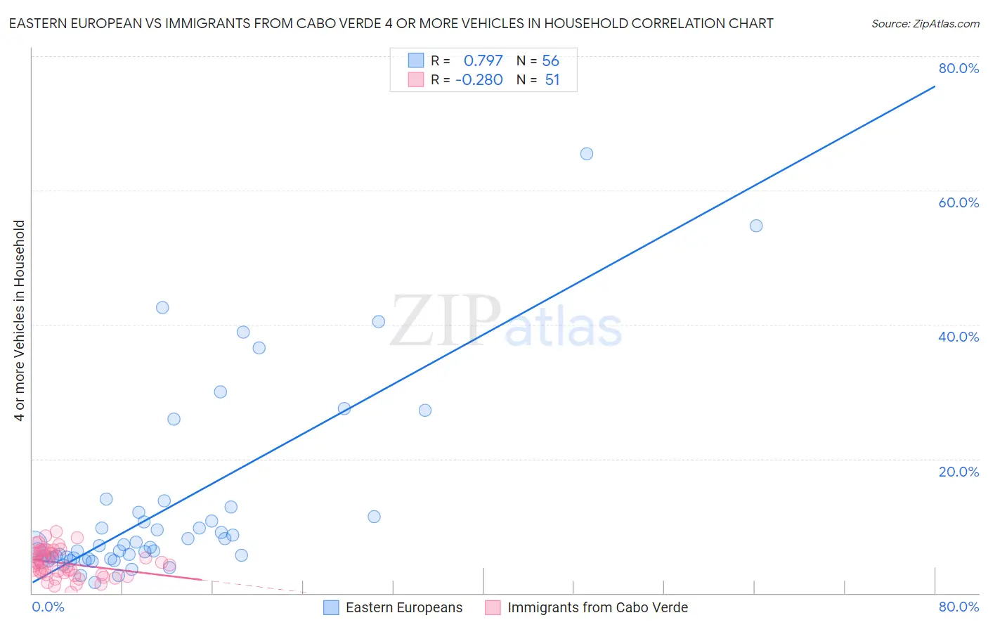 Eastern European vs Immigrants from Cabo Verde 4 or more Vehicles in Household